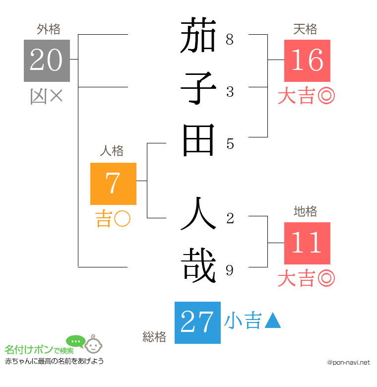 茄子田 人哉さんの姓名判断結果