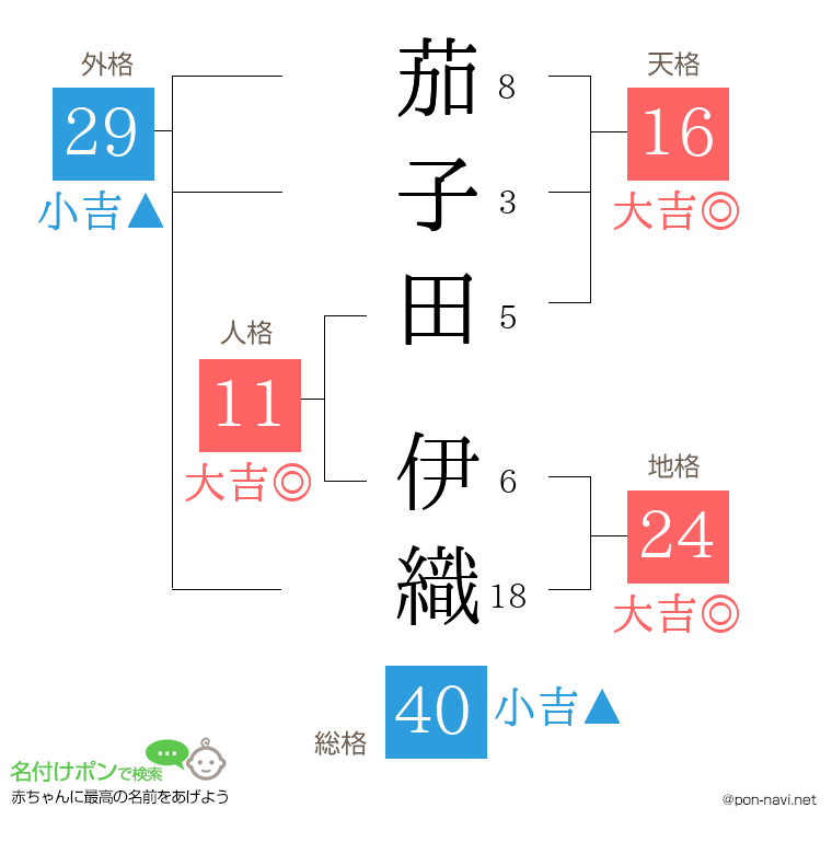 茄子田 伊織さんの姓名判断結果
