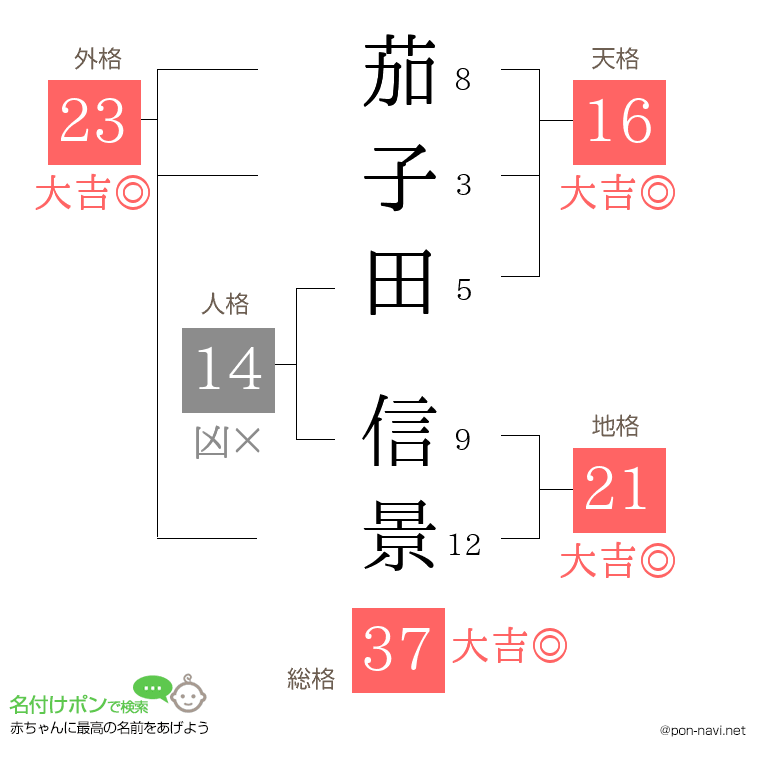 茄子田 信景さんの姓名判断結果