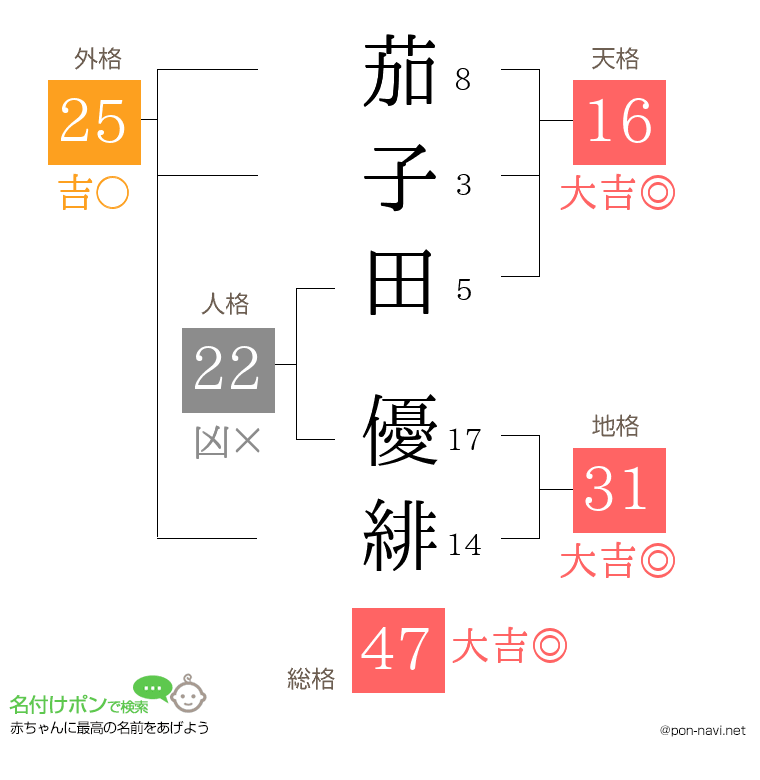 茄子田 優緋さんの姓名判断結果
