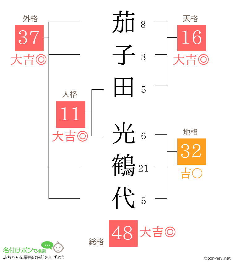 茄子田 光鶴代さんの姓名判断結果