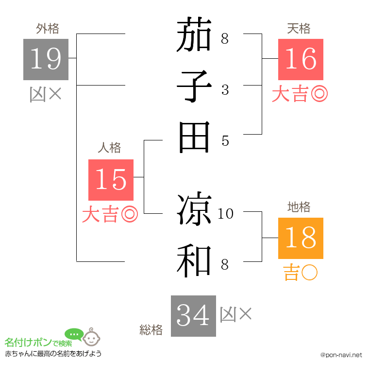 茄子田 凉和さんの姓名判断結果