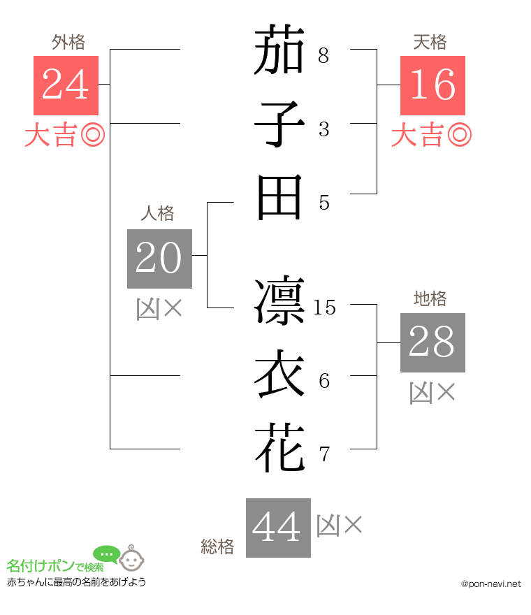 茄子田 凛衣花さんの姓名判断結果