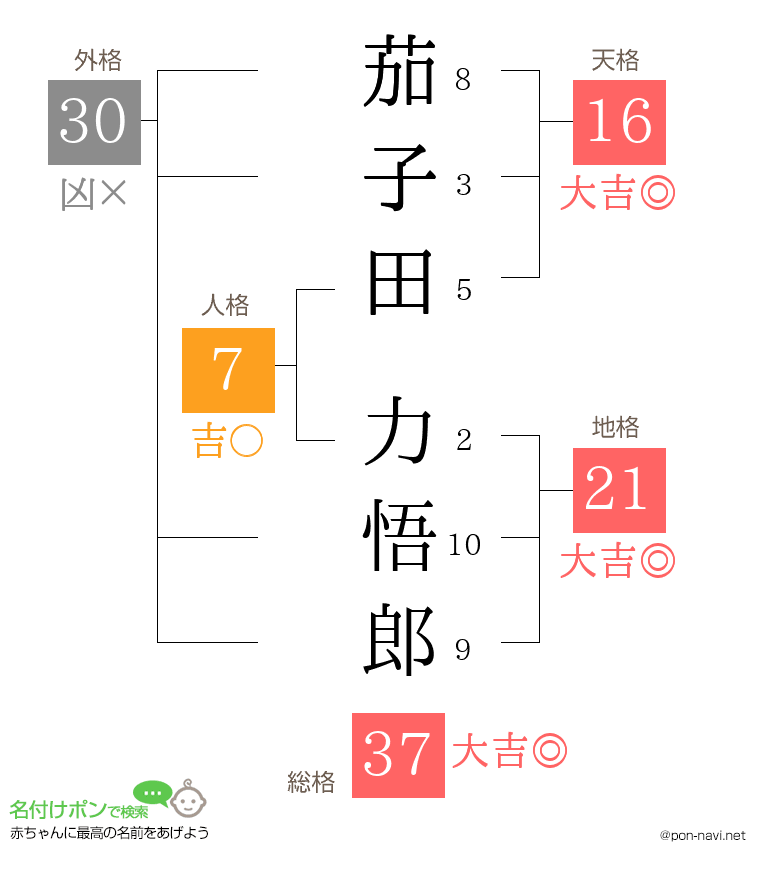 茄子田 力悟郎さんの姓名判断結果