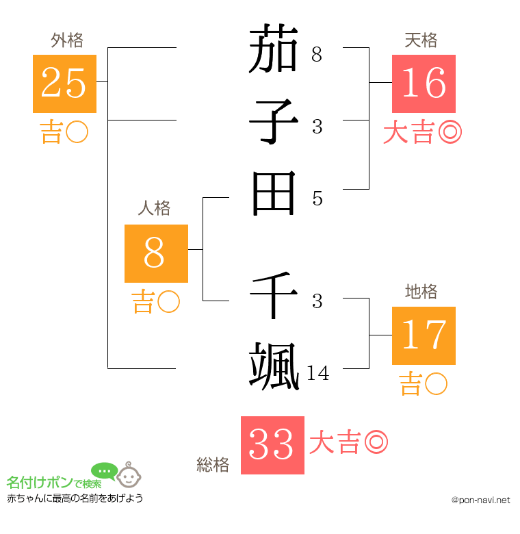 茄子田 千颯さんの姓名判断結果
