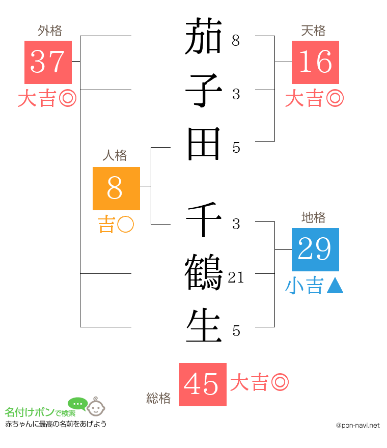 茄子田 千鶴生さんの姓名判断結果