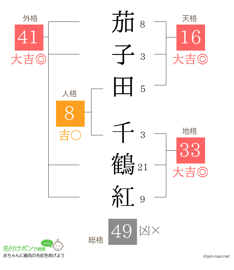 茄子田 千鶴紅さんの姓名判断結果