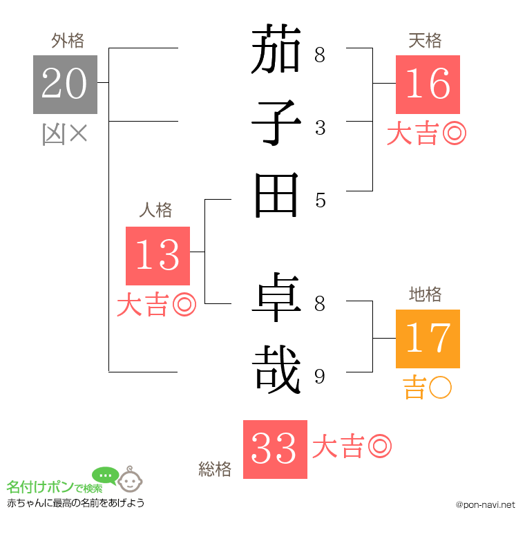 茄子田 卓哉さんの姓名判断結果