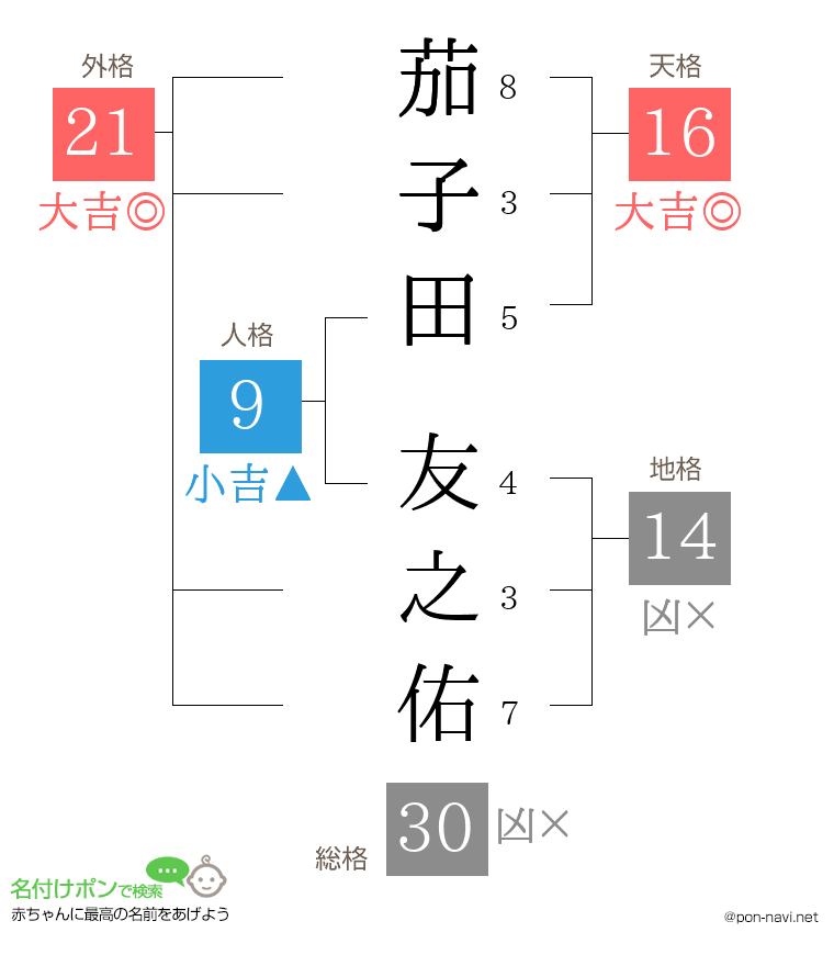 茄子田 友之佑さんの姓名判断結果