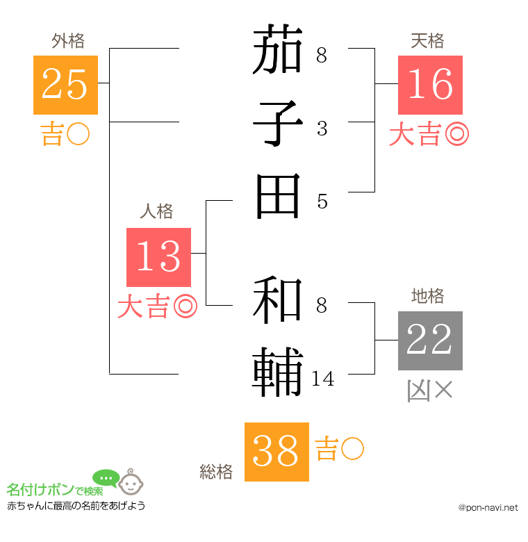 茄子田 和輔さんの姓名判断結果
