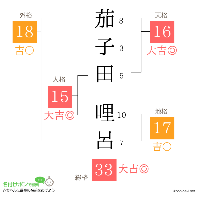 茄子田 哩呂さんの姓名判断結果