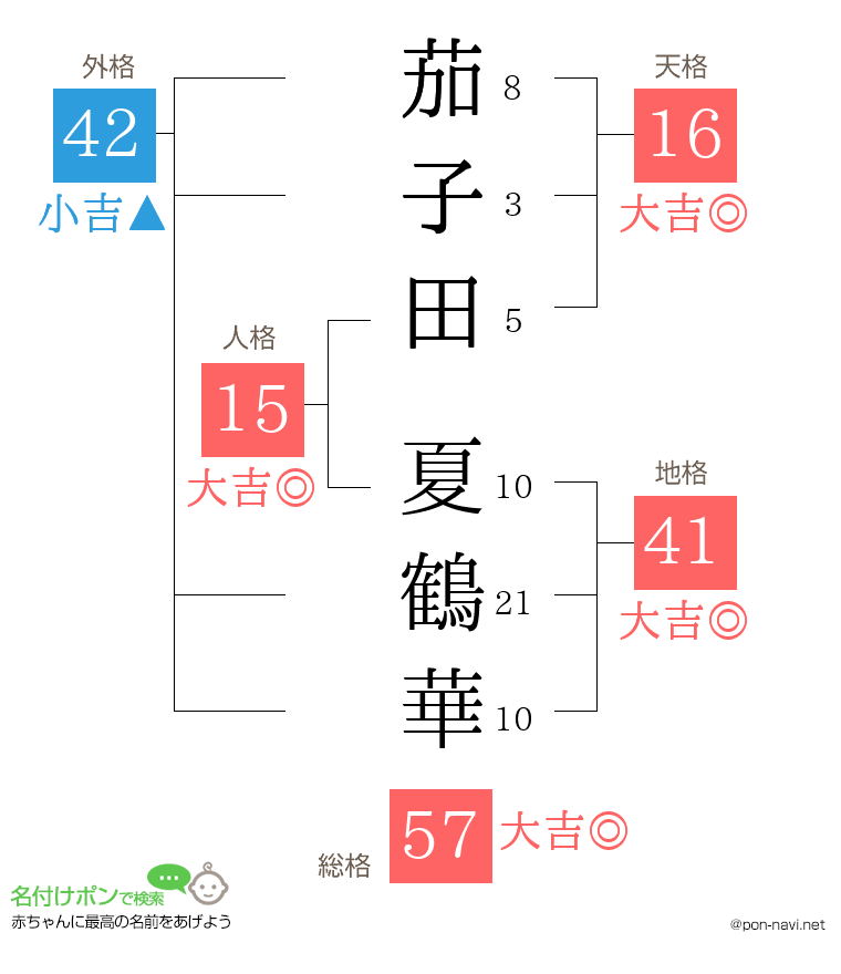 茄子田 夏鶴華さんの姓名判断結果