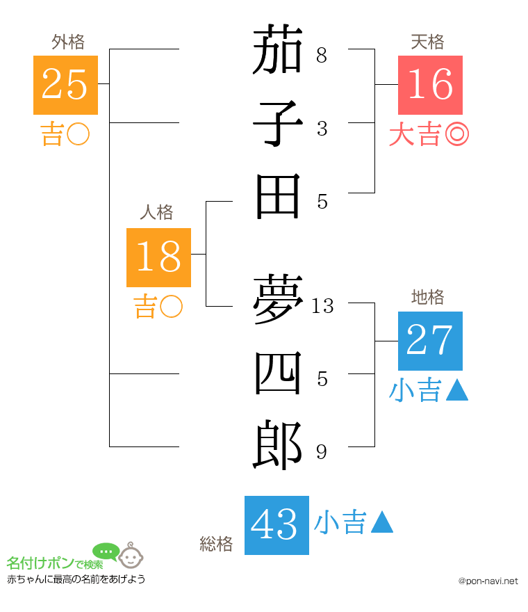茄子田 夢四郎さんの姓名判断結果