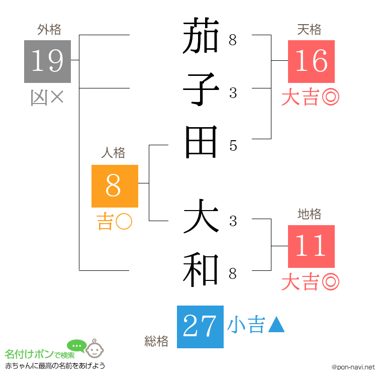 茄子田 大和さんの姓名判断結果