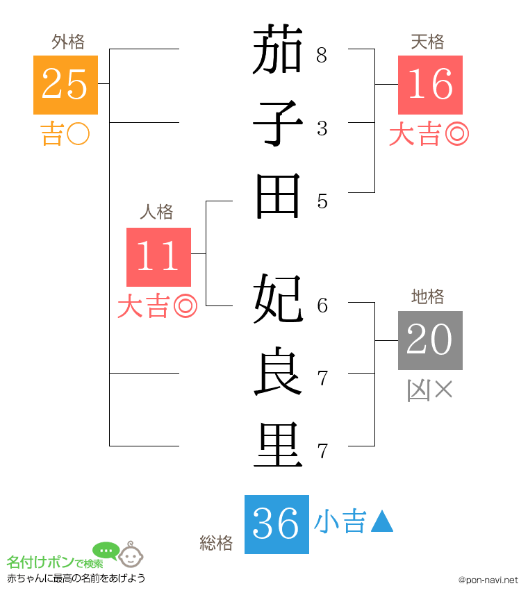 茄子田 妃良里さんの姓名判断結果