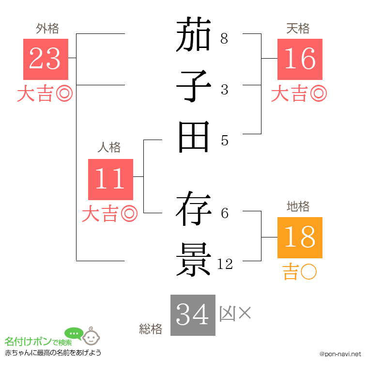 茄子田 存景さんの姓名判断結果