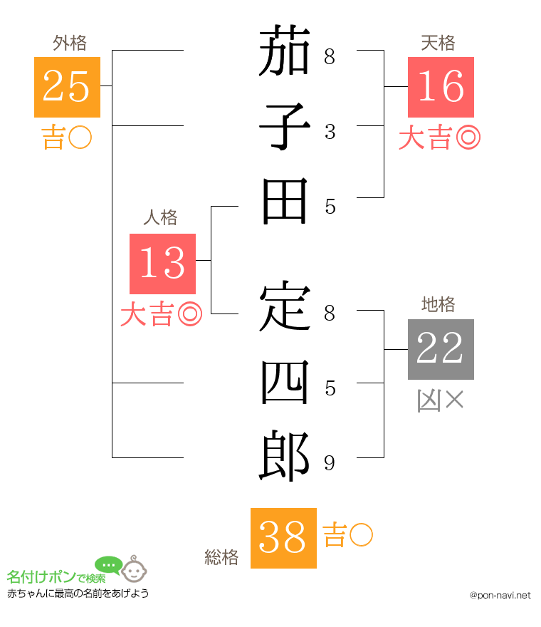 茄子田 定四郎さんの姓名判断結果