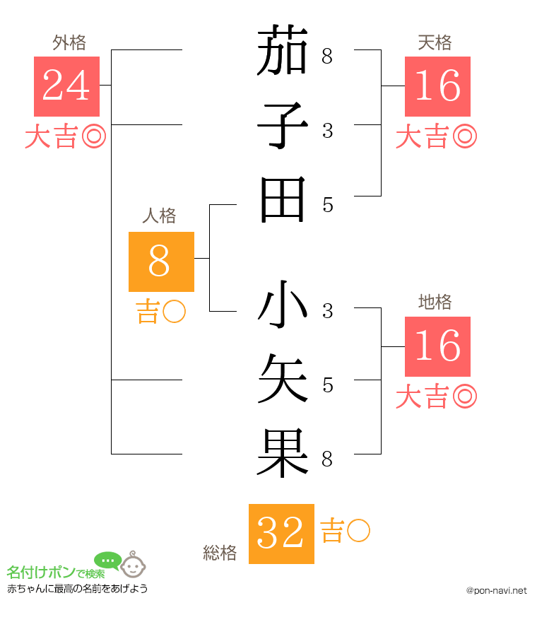 茄子田 小矢果さんの姓名判断結果