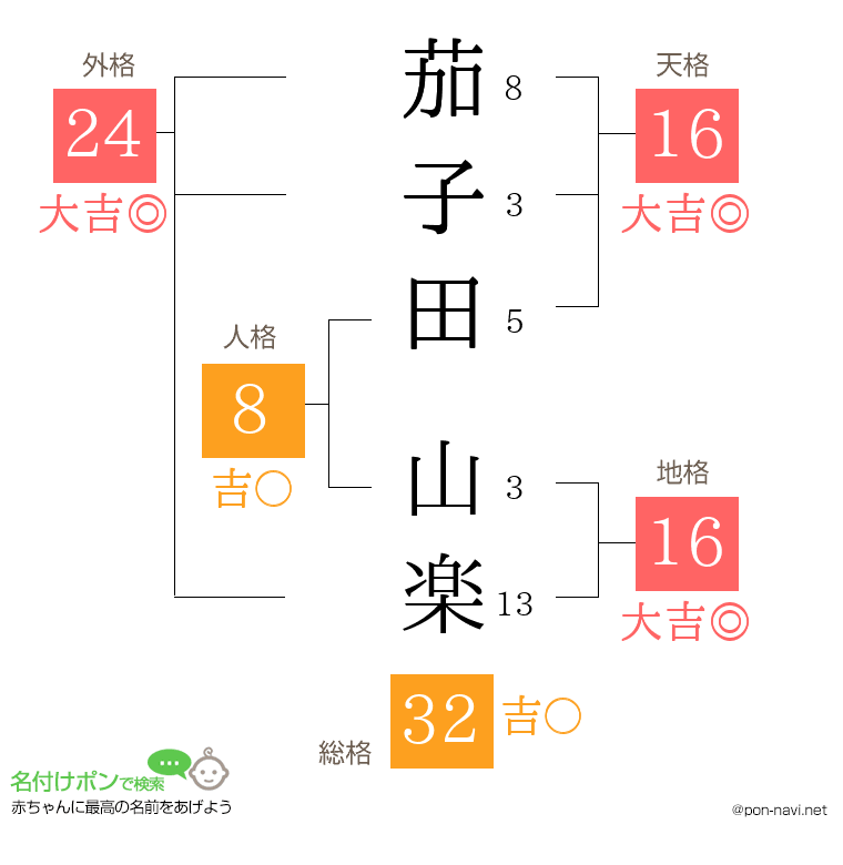 茄子田 山楽さんの姓名判断結果