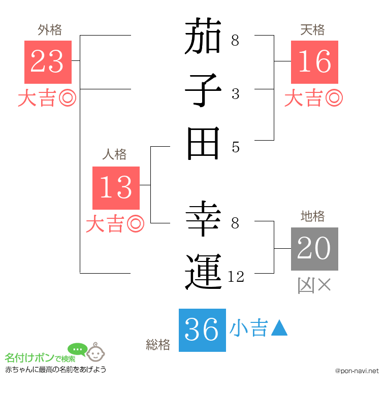 茄子田 幸運さんの姓名判断結果