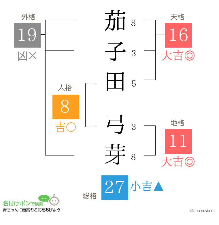 茄子田 弓芽さんの姓名判断結果