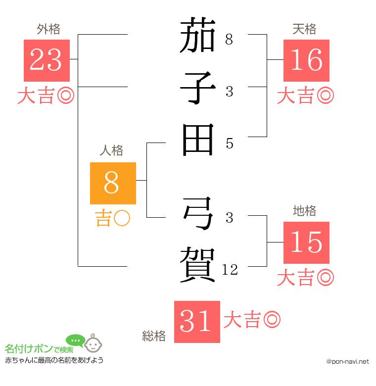 茄子田 弓賀さんの姓名判断結果