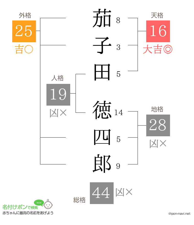 茄子田 徳四郎さんの姓名判断結果
