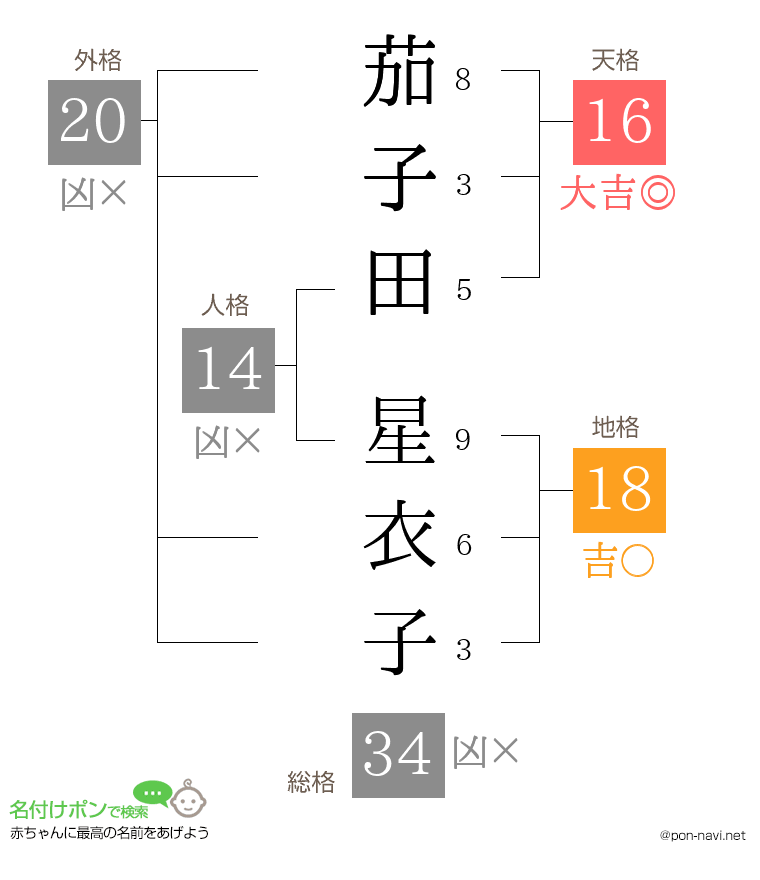 茄子田 星衣子さんの姓名判断結果