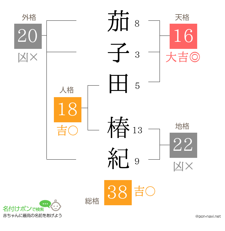 茄子田 椿紀さんの姓名判断結果