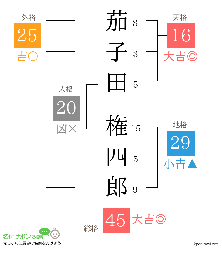 茄子田 権四郎さんの姓名判断結果