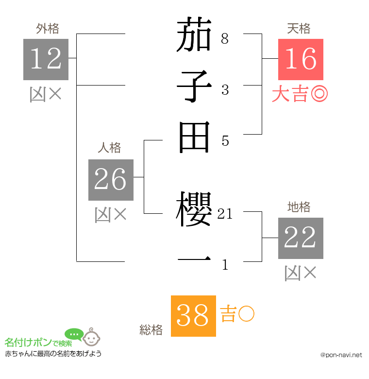 茄子田 櫻一さんの姓名判断結果