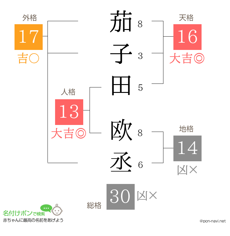 茄子田 欧丞さんの姓名判断結果