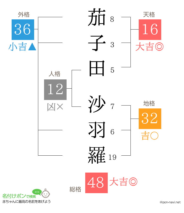 茄子田 沙羽羅さんの姓名判断結果