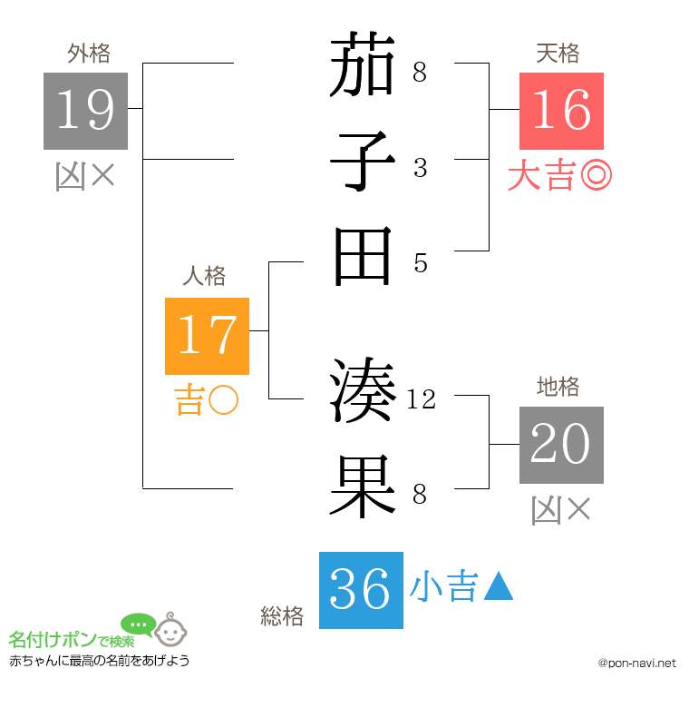 茄子田 湊果さんの姓名判断結果