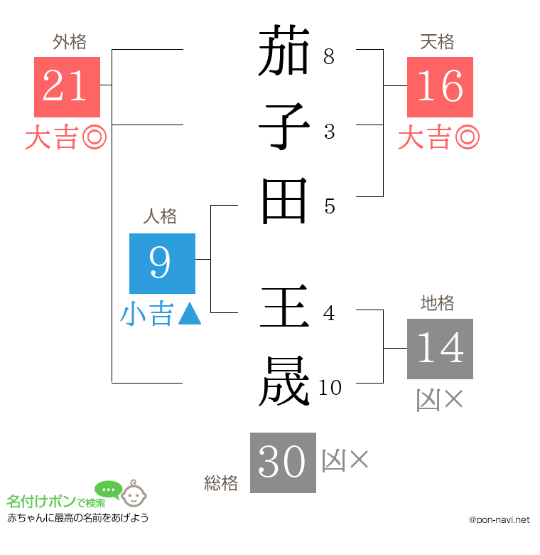 茄子田 王晟さんの姓名判断結果
