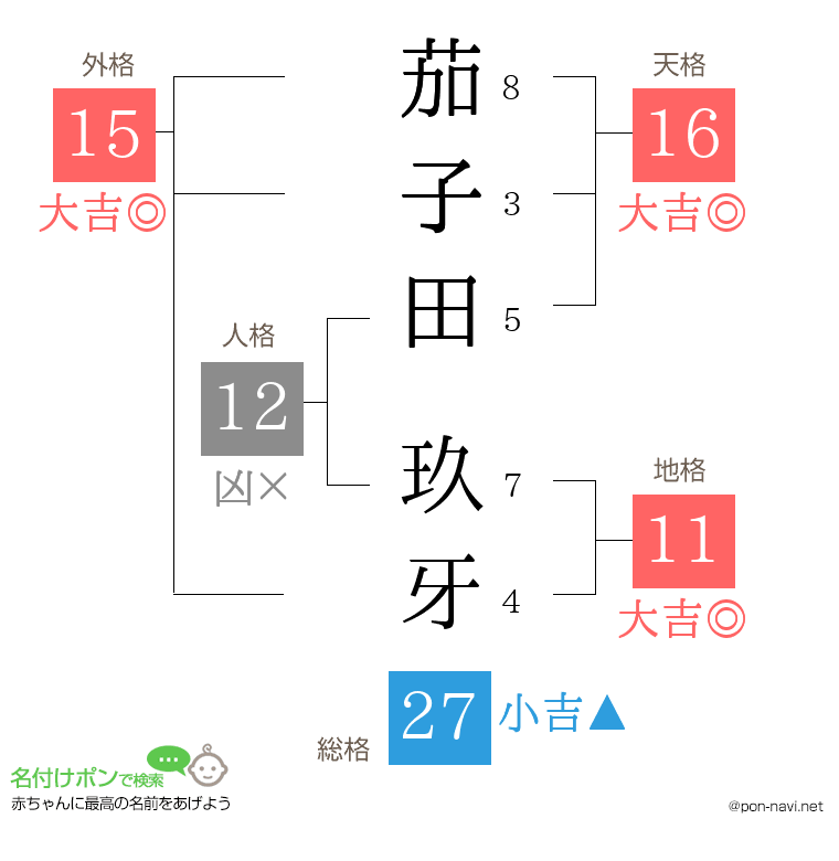 茄子田 玖牙さんの姓名判断結果