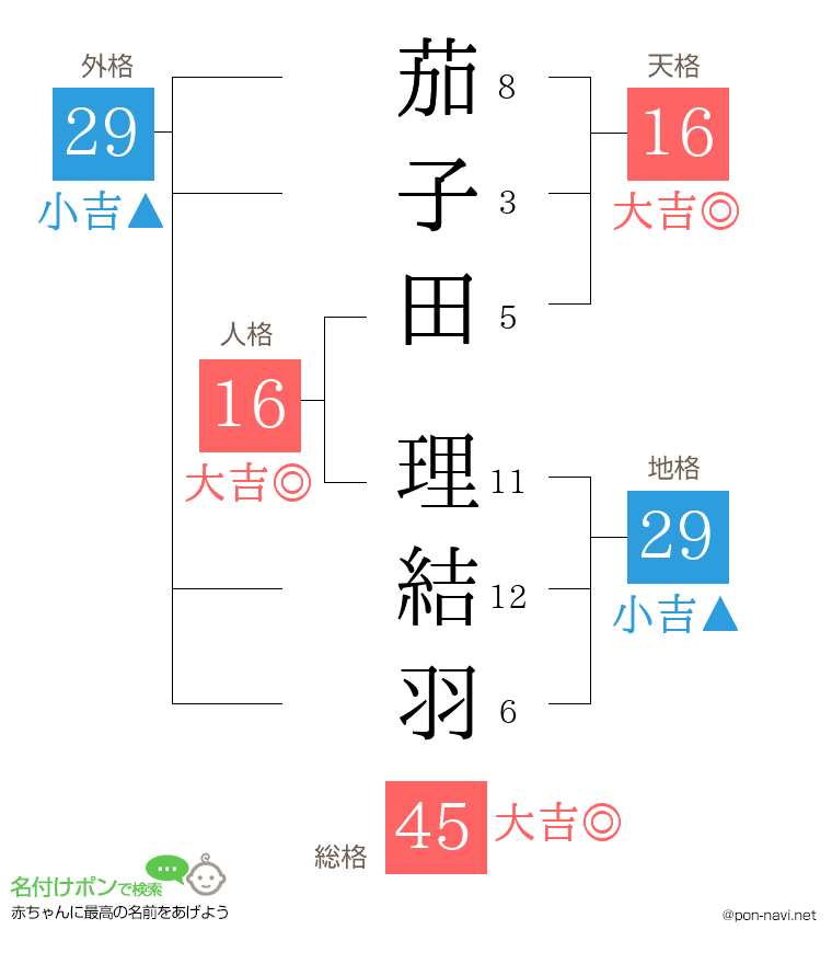 茄子田 理結羽さんの姓名判断結果
