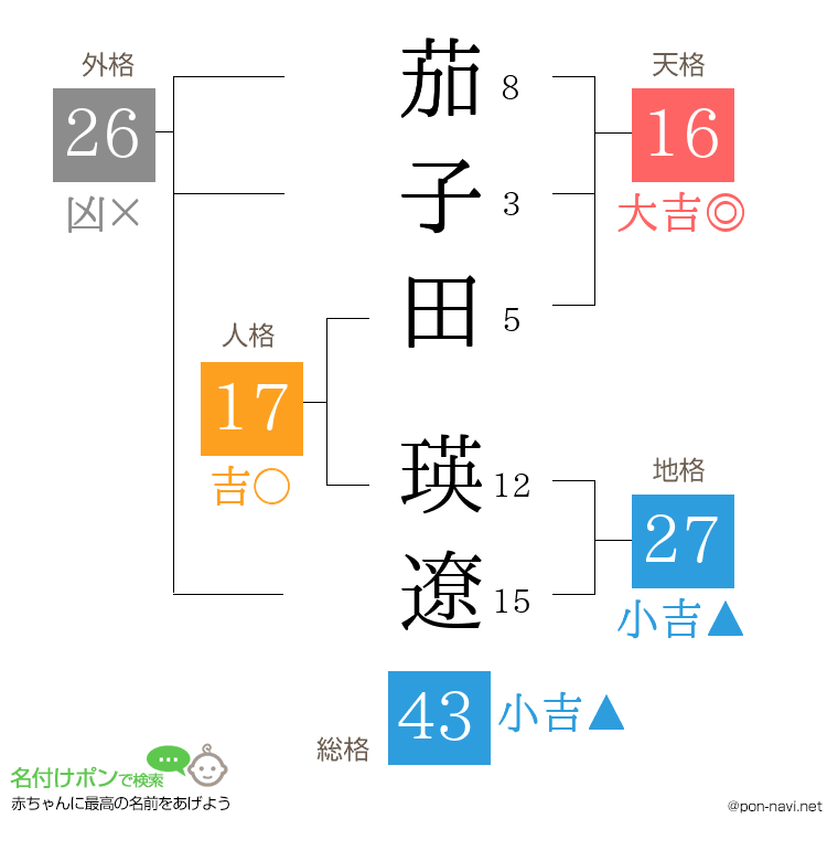 茄子田 瑛遼さんの姓名判断結果