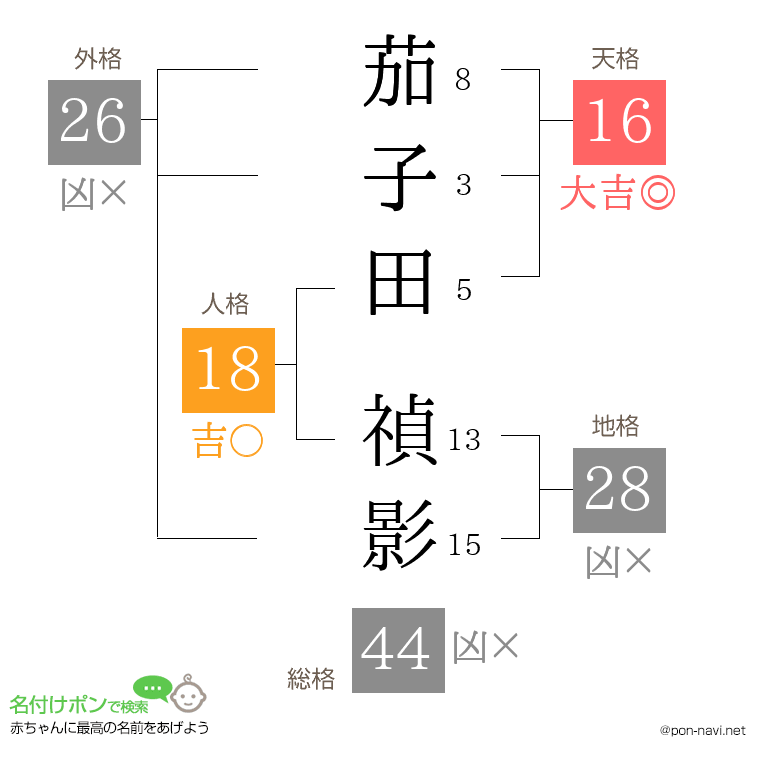 茄子田 禎影さんの姓名判断結果