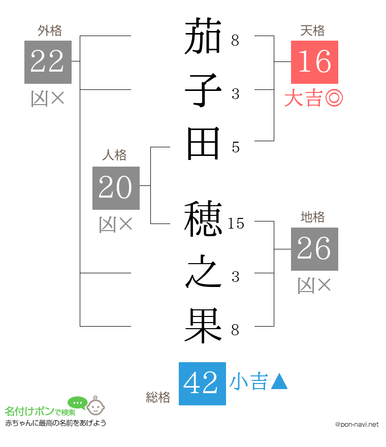 茄子田 穂之果さんの姓名判断結果