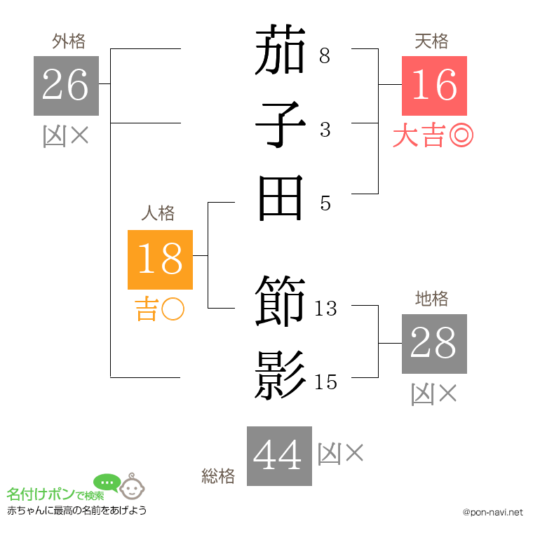 茄子田 節影さんの姓名判断結果