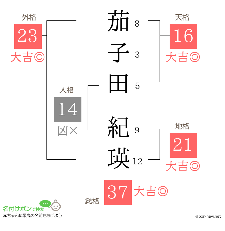 茄子田 紀瑛さんの姓名判断結果