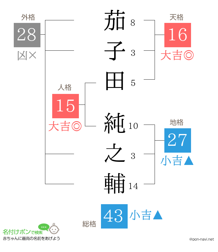 茄子田 純之輔さんの姓名判断結果