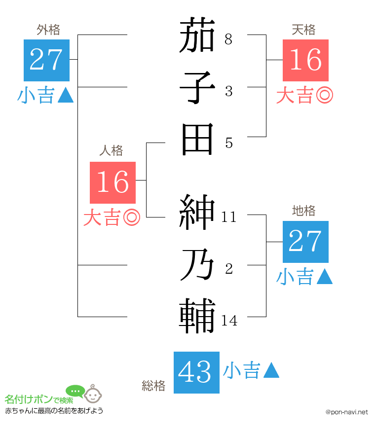 茄子田 紳乃輔さんの姓名判断結果