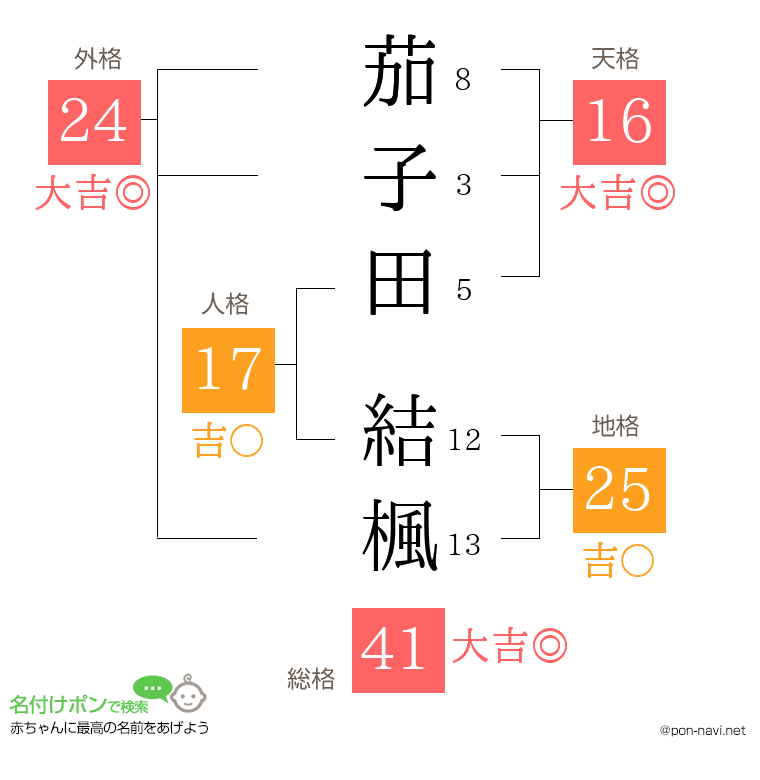茄子田 結楓さんの姓名判断結果