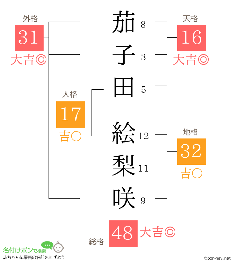 茄子田 絵梨咲さんの姓名判断結果