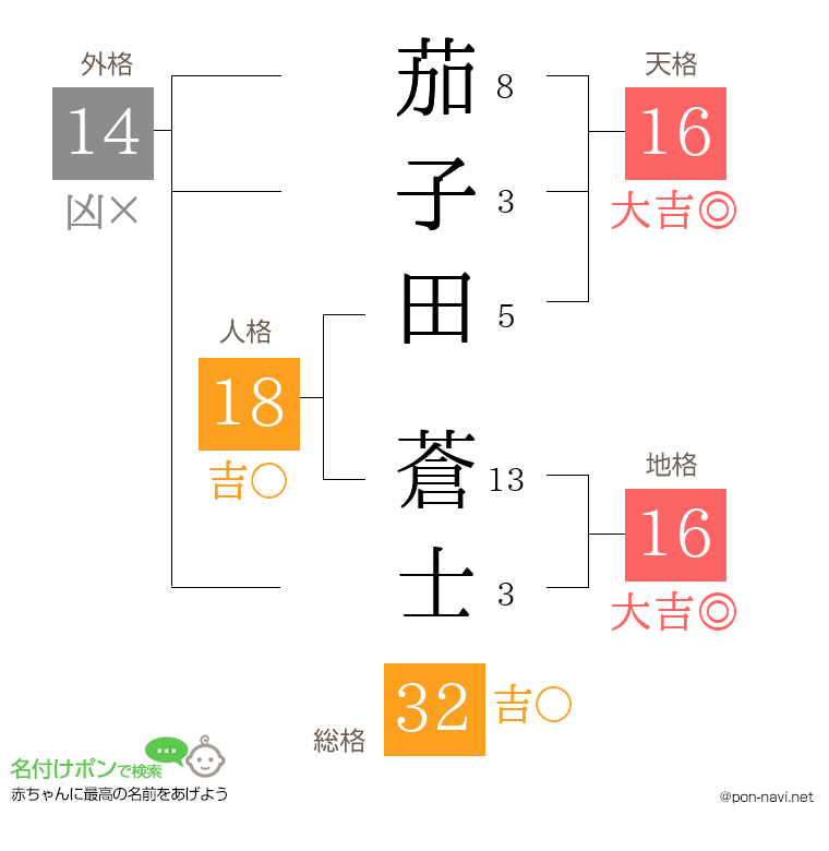 茄子田 蒼士さんの姓名判断結果