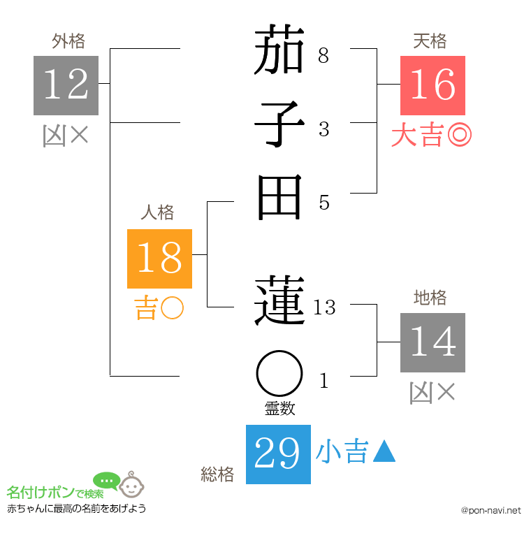 茄子田 蓮さんの姓名判断結果