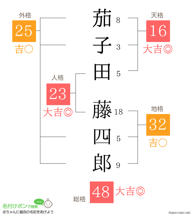 茄子田 藤四郎さんの姓名判断結果