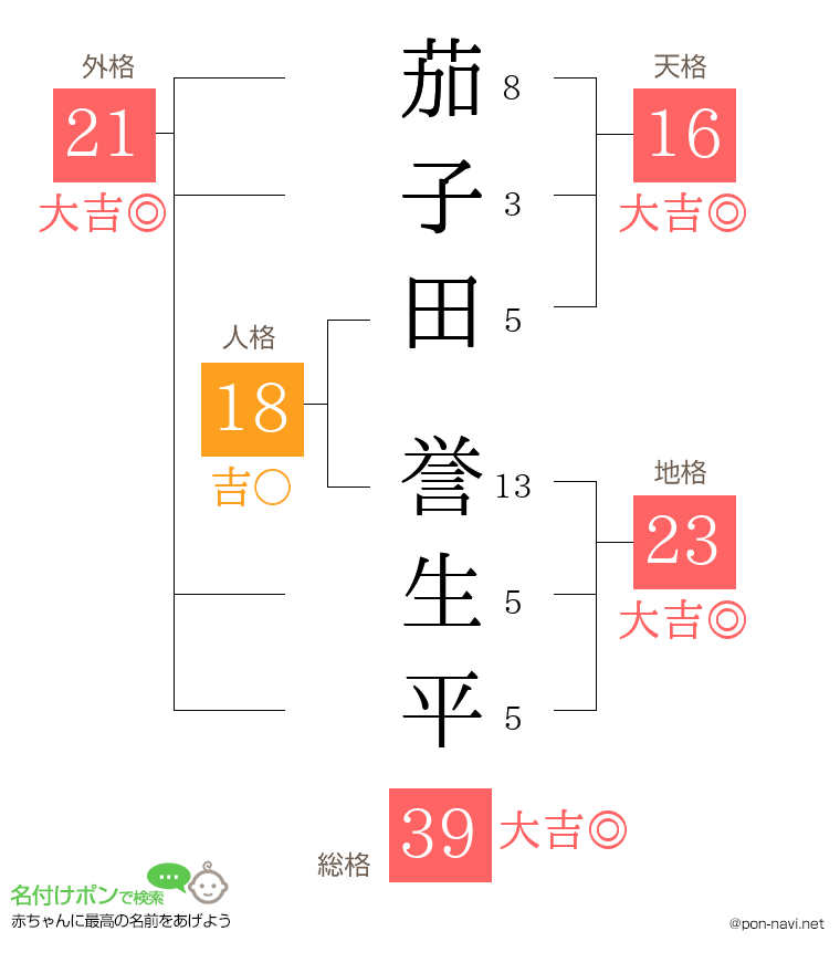 茄子田 誉生平さんの姓名判断結果